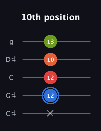 G♯ Augmented Added 4th guitar tab — 10th position (x 12 12 10 13) in C / Drop C (gCGBD) · Capo 1