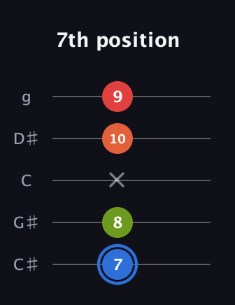 G♯ Augmented Added 4th guitar tab — 7th position (7 8 x 10 9) in C / Drop C (gCGBD) · Capo 1