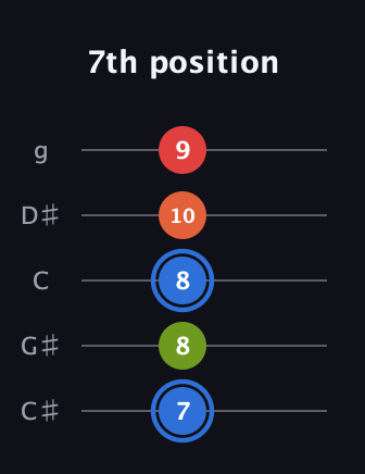 G♯ Augmented Added 4th guitar tab — 7th position (7 8 8 10 9) in C / Drop C (gCGBD) · Capo 1