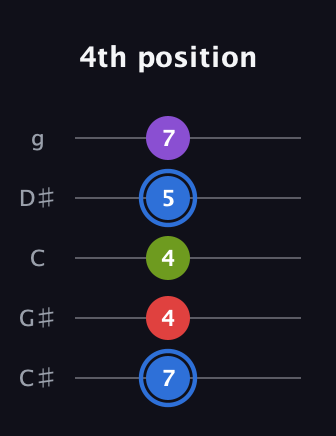 G♯ Augmented Added 9th guitar tab — 4th position (7 4 4 5 7) in C / Drop C (gCGBD) · Capo 1