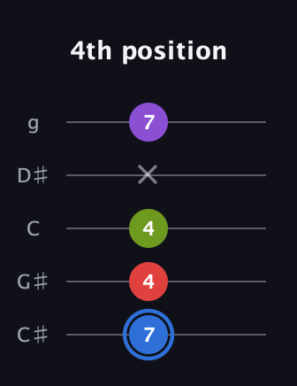 G♯ Augmented Added 9th guitar tab — 4th position (7 4 4 x 7) in C / Drop C (gCGBD) · Capo 1