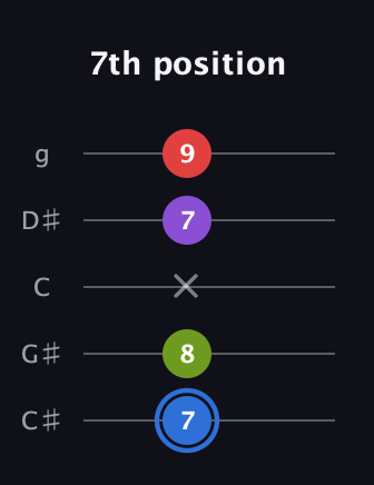 G♯ Augmented Added 9th guitar tab — 7th position (7 8 x 7 9) in C / Drop C (gCGBD) · Capo 1