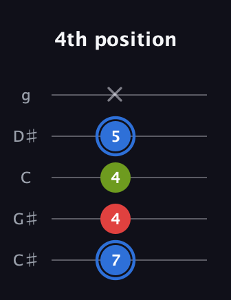 G♯ Augmented Flat 13th guitar tab — 4th position (7 4 4 5 x) in C / Drop C (gCGBD) · Capo 1