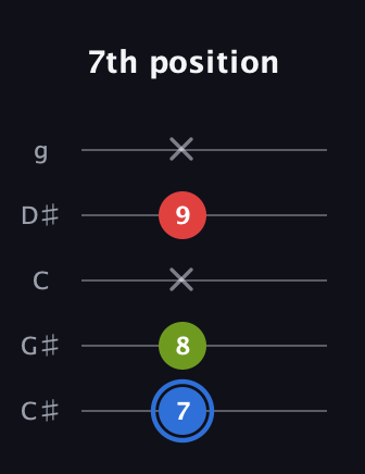 G♯ Augmented Flat 13th guitar tab — 7th position (7 8 x 9 x) in C / Drop C (gCGBD) · Capo 1