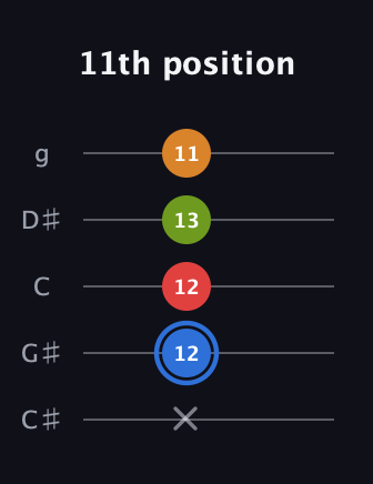 G♯ Augmented Flat 5th guitar tab — 11th position (x 12 12 13 11) in C / Drop C (gCGBD) · Capo 1