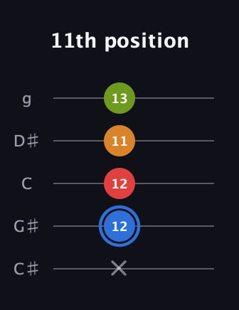 G♯ Augmented Flat 5th guitar tab — 11th position (x 12 12 11 13) in C / Drop C (gCGBD) · Capo 1