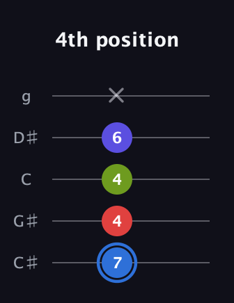 G♯ Augmented Flat 9th guitar tab — 4th position (7 4 4 6 x) in C / Drop C (gCGBD) · Capo 1