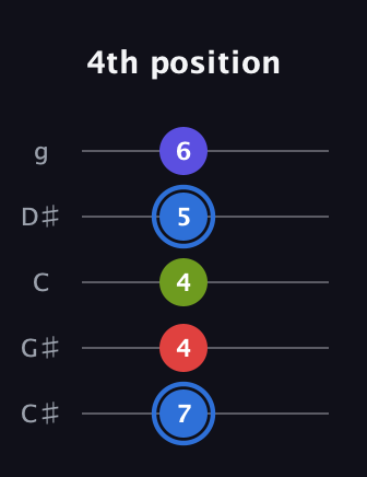 G♯ Augmented Flat 9th guitar tab — 4th position (7 4 4 5 6) in C / Drop C (gCGBD) · Capo 1