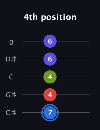 G♯ Augmented Flat 9th guitar tab — 4th position (7 4 4 6 6) in C / Drop C (gCGBD) · Capo 1