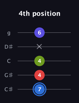G♯ Augmented Flat 9th guitar tab — 4th position (7 4 4 x 6) in C / Drop C (gCGBD) · Capo 1