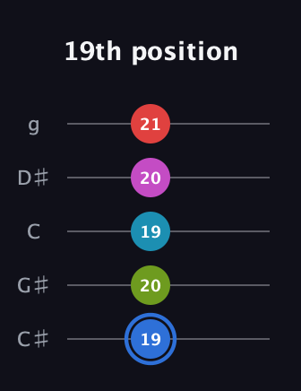 G♯ Augmented-major 7th Sharp 9th guitar tab — 19th position (19 20 19 20 21) in C / Drop C (gCGBD) · Capo 1