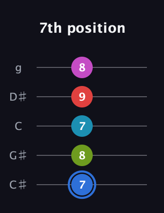 G♯ Augmented-major 7th Sharp 9th guitar tab — 7th position (7 8 7 9 8) in C / Drop C (gCGBD) · Capo 1