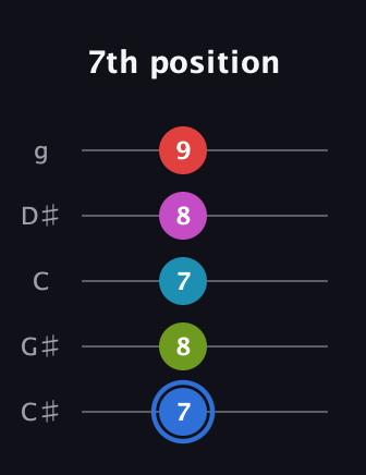 G♯ Augmented-major 7th Sharp 9th guitar tab — 7th position (7 8 7 8 9) in C / Drop C (gCGBD) · Capo 1