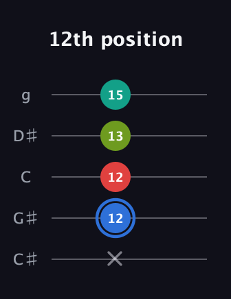 G♯ Augmented Sharp 13th guitar tab — 12th position (x 12 12 13 15) in C / Drop C (gCGBD) · Capo 1