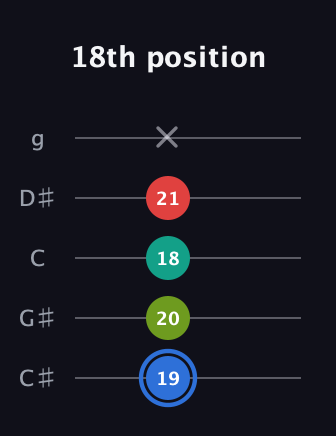 G♯ Augmented Sharp 13th guitar tab — 18th position (19 20 18 21 x) in C / Drop C (gCGBD) · Capo 1