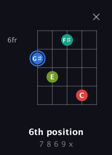 G♯ Augmented Sharp 13th guitar chord — 6th position (7 8 6 9 x) fretboard diagram in C / Drop C (gCGBD) · Capo 1