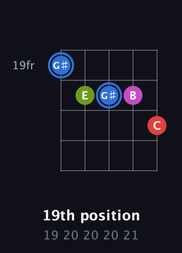 G♯ Augmented Sharp 9th guitar chord — 19th position (19 20 20 20 21) fretboard diagram in C / Drop C (gCGBD) · Capo 1