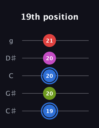 G♯ Augmented Sharp 9th guitar tab — 19th position (19 20 20 20 21) in C / Drop C (gCGBD) · Capo 1