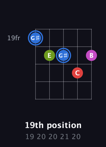 G♯ Augmented Sharp 9th guitar chord — 19th position (19 20 20 21 20) fretboard diagram in C / Drop C (gCGBD) · Capo 1