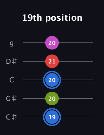 G♯ Augmented Sharp 9th guitar tab — 19th position (19 20 20 21 20) in C / Drop C (gCGBD) · Capo 1