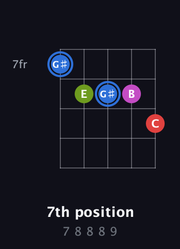 G♯ Augmented Sharp 9th guitar chord — 7th position (7 8 8 8 9) fretboard diagram in C / Drop C (gCGBD) · Capo 1