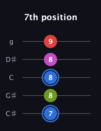 G♯ Augmented Sharp 9th guitar tab — 7th position (7 8 8 8 9) in C / Drop C (gCGBD) · Capo 1