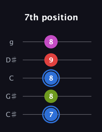 G♯ Augmented Sharp 9th guitar tab — 7th position (7 8 8 9 8) in C / Drop C (gCGBD) · Capo 1