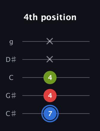 G♯ Augmented guitar tab — 4th position (7 4 4 x x) in C / Drop C (gCGBD) · Capo 1