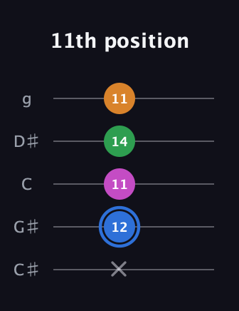 G♯ Diminished 7th Sharp 9th guitar tab — 11th position (x 12 11 14 11) in C / Drop C (gCGBD) · Capo 1