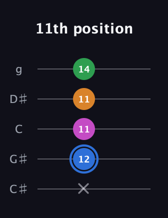 G♯ Diminished 7th Sharp 9th guitar tab — 11th position (x 12 11 11 14) in C / Drop C (gCGBD) · Capo 1
