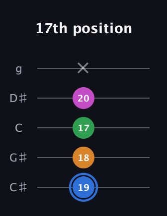 G♯ Diminished 7th Sharp 9th guitar tab — 17th position (19 18 17 20 x) in C / Drop C (gCGBD) · Capo 1