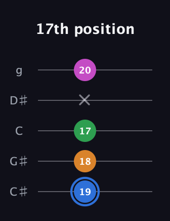 G♯ Diminished 7th Sharp 9th guitar tab — 17th position (19 18 17 x 20) in C / Drop C (gCGBD) · Capo 1