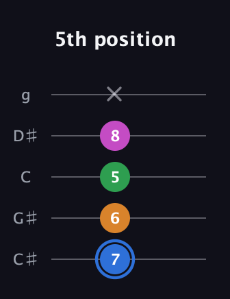 G♯ Diminished 7th Sharp 9th guitar tab — 5th position (7 6 5 8 x) in C / Drop C (gCGBD) · Capo 1