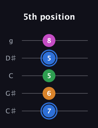 G♯ Diminished 7th Sharp 9th guitar tab — 5th position (7 6 5 5 8) in C / Drop C (gCGBD) · Capo 1
