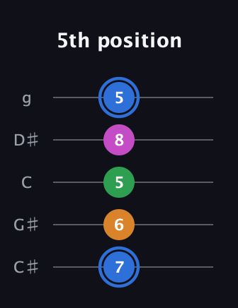 G♯ Diminished 7th Sharp 9th guitar tab — 5th position (7 6 5 8 5) in C / Drop C (gCGBD) · Capo 1
