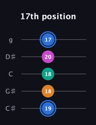 G♯ Diminished Sharp 13th guitar tab — 17th position (19 18 18 20 17) in C / Drop C (gCGBD) · Capo 1