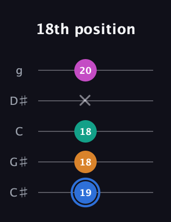G♯ Diminished Sharp 13th guitar tab — 18th position (19 18 18 x 20) in C / Drop C (gCGBD) · Capo 1