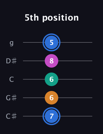 G♯ Diminished Sharp 13th guitar tab — 5th position (7 6 6 8 5) in C / Drop C (gCGBD) · Capo 1