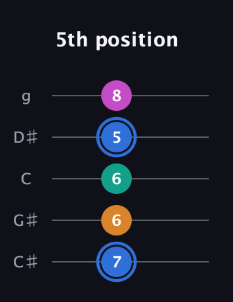 G♯ Diminished Sharp 13th guitar tab — 5th position (7 6 6 5 8) in C / Drop C (gCGBD) · Capo 1