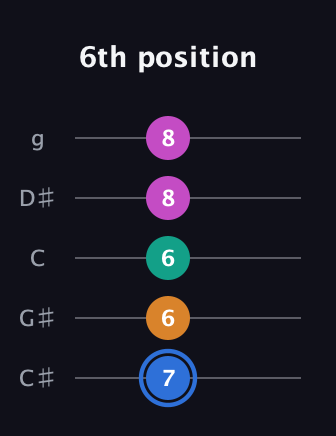 G♯ Diminished Sharp 13th guitar tab — 6th position (7 6 6 8 8) in C / Drop C (gCGBD) · Capo 1