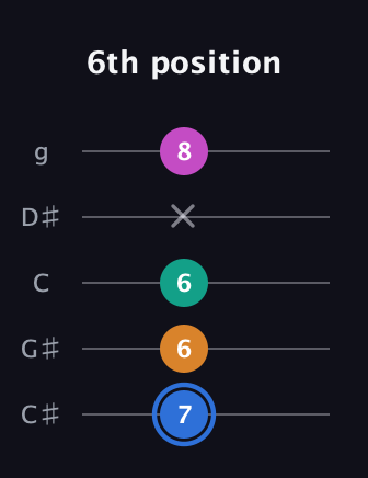 G♯ Diminished Sharp 13th guitar tab — 6th position (7 6 6 x 8) in C / Drop C (gCGBD) · Capo 1