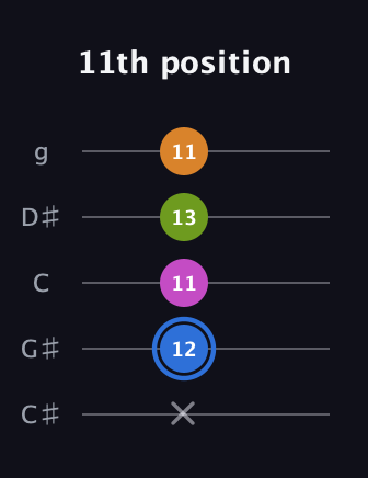 G♯ Diminished Sharp 5th guitar tab — 11th position (x 12 11 13 11) in C / Drop C (gCGBD) · Capo 1