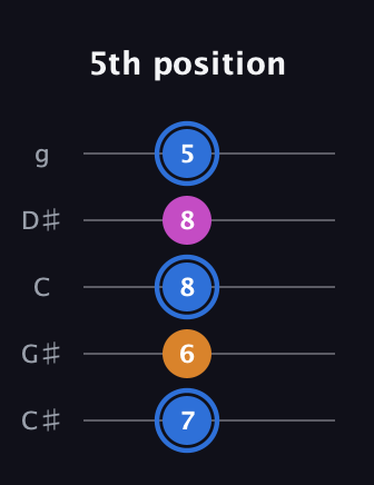 G♯ Diminished Sharp 9th guitar tab — 5th position (7 6 8 8 5) in C / Drop C (gCGBD) · Capo 1