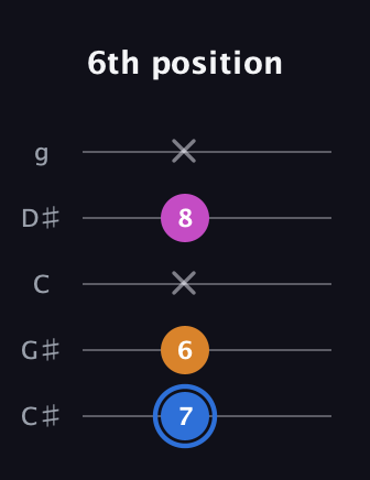 G♯ Diminished Sharp 9th guitar tab — 6th position (7 6 x 8 x) in C / Drop C (gCGBD) · Capo 1