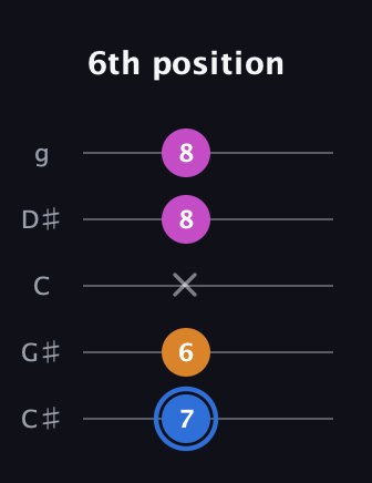 G♯ Diminished Sharp 9th guitar tab — 6th position (7 6 x 8 8) in C / Drop C (gCGBD) · Capo 1