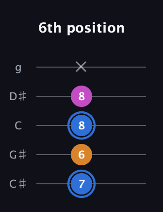 G♯ Diminished Sharp 9th guitar tab — 6th position (7 6 8 8 x) in C / Drop C (gCGBD) · Capo 1