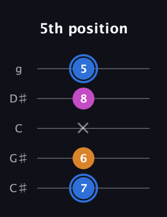G♯ Diminished guitar tab — 5th position (7 6 x 8 5) in C / Drop C (gCGBD) · Capo 1