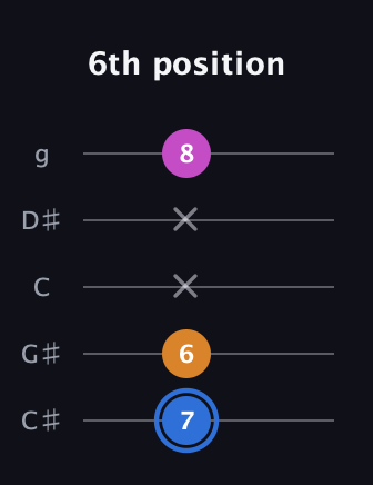 G♯ Diminished guitar tab — 6th position (7 6 x x 8) in C / Drop C (gCGBD) · Capo 1