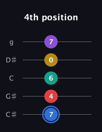G♯ Dominant 9th Sharp 13th guitar tab — 4th position (7 4 6 0 7) in C / Drop C (gCGBD) · Capo 1