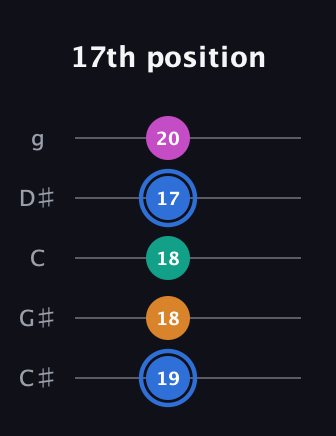 G♯ Half-Diminished 7th Sharp 9th guitar tab — 17th position (19 18 18 17 20) in C / Drop C (gCGBD) · Capo 1